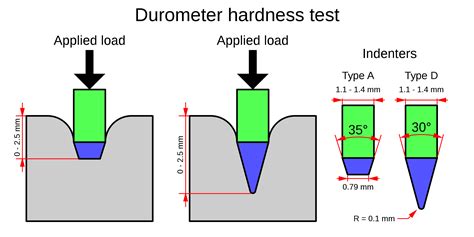 what is shore hardness test|shore hardness test procedure.